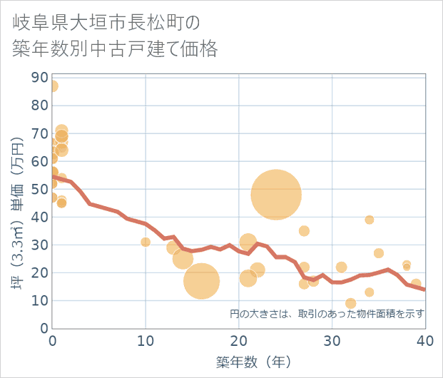 岐阜県大垣市長松町の築年数別の中古戸建て坪単価