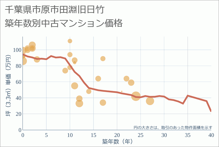 千葉県市原市田淵旧日竹の築年数別の中古マンション坪単価