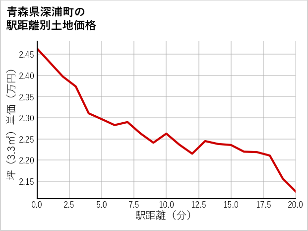青森県深浦町の徒歩距離別の土地坪単価