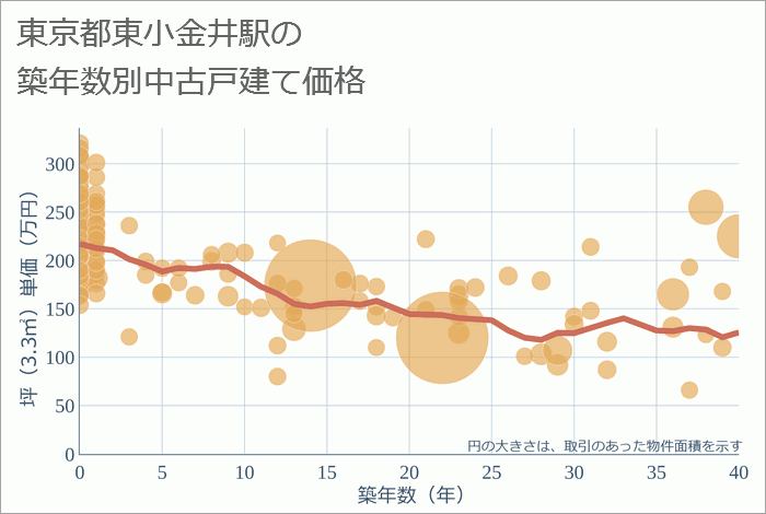 東小金井駅（東京都）の築年数別の中古戸建て坪単価