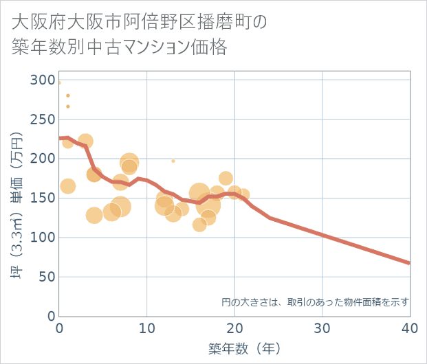 大阪府大阪市阿倍野区播磨町の築年数別の中古マンション坪単価