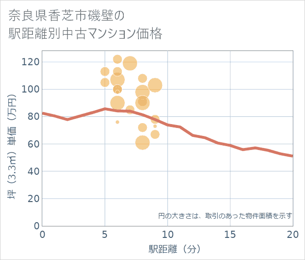 奈良県香芝市磯壁の徒歩距離別の中古マンション坪単価