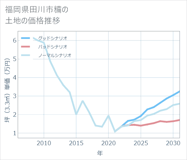 福岡県田川市糒の土地価格推移