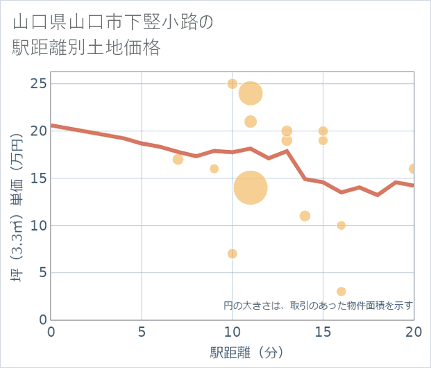 山口県山口市下竪小路の徒歩距離別の土地坪単価