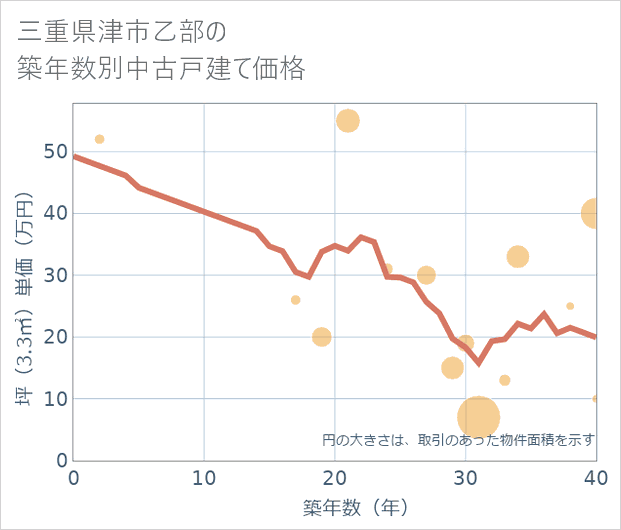 三重県津市乙部の築年数別の中古戸建て坪単価