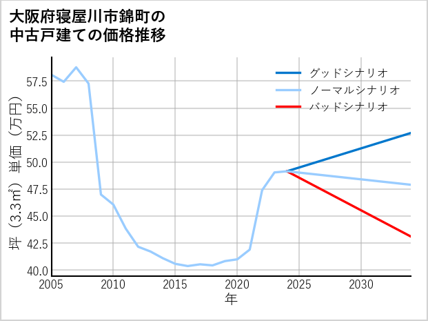 大阪府寝屋川市錦町の中古戸建て価格推移