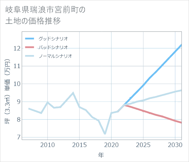 岐阜県瑞浪市宮前町の土地価格推移