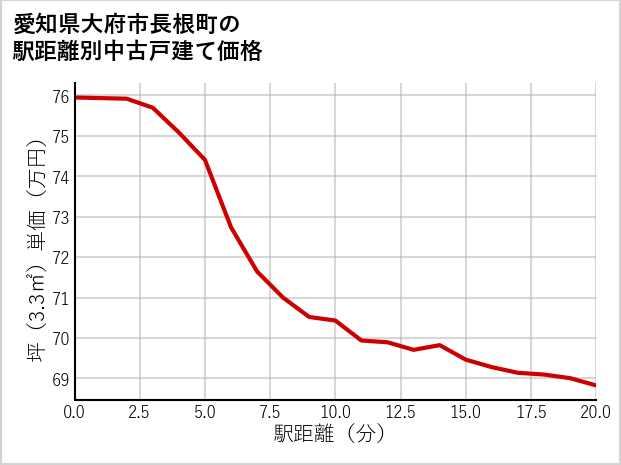 愛知県大府市長根町の徒歩距離別の中古戸建て坪単価