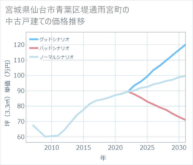 宮城県仙台市青葉区堤通雨宮町の中古戸建て価格推移