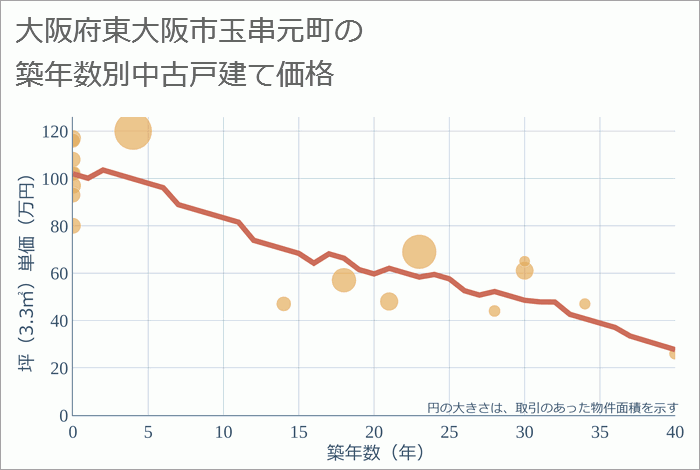 大阪府東大阪市玉串元町の築年数別の中古戸建て坪単価