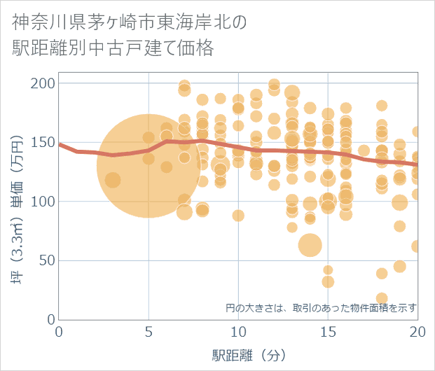 神奈川県茅ケ崎市東海岸北の徒歩距離別の中古戸建て坪単価