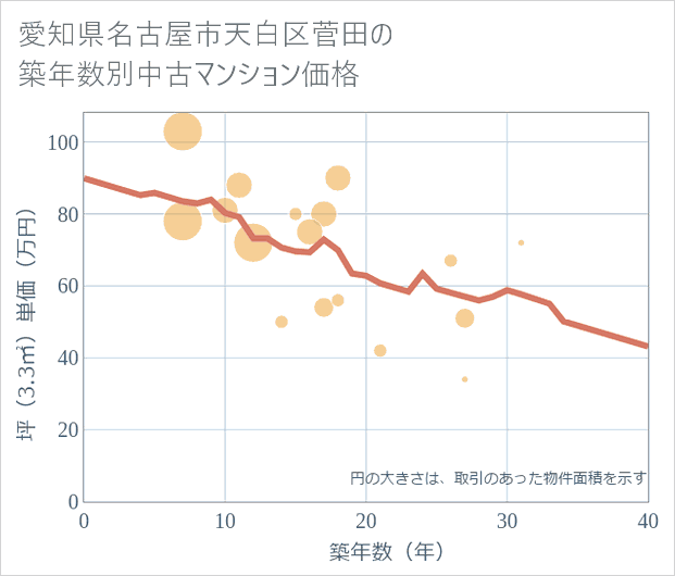 愛知県名古屋市天白区菅田の築年数別の中古マンション坪単価