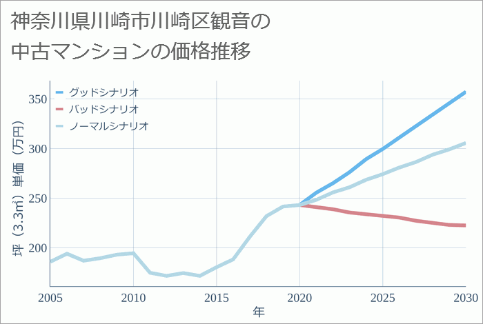 神奈川県川崎市川崎区観音の中古マンション価格推移