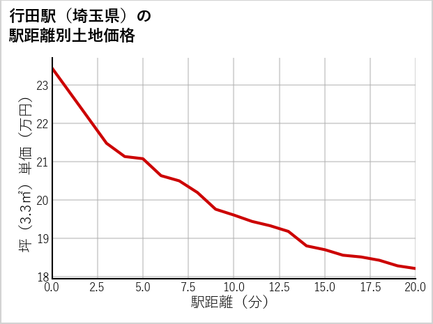 行田駅（埼玉県）の徒歩距離別の土地坪単価