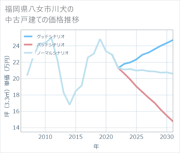 福岡県八女市川犬の中古戸建て価格推移