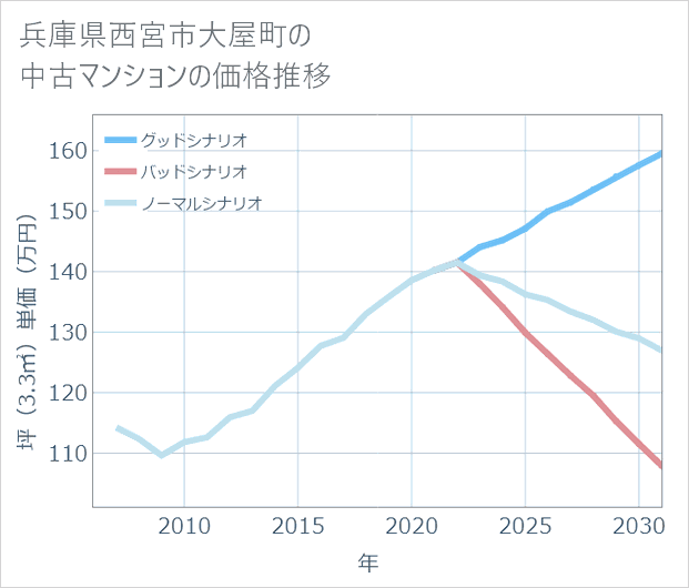 兵庫県西宮市大屋町の中古マンション価格推移