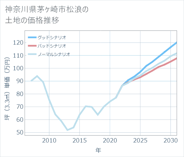 神奈川県茅ケ崎市松浪の土地価格推移