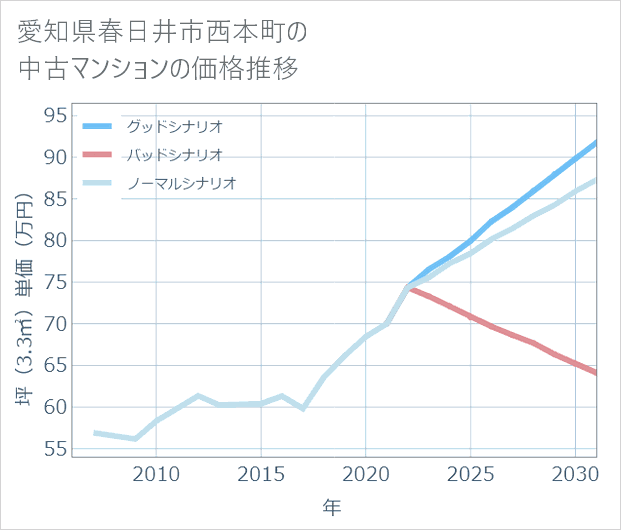 愛知県春日井市西本町の中古マンション価格推移