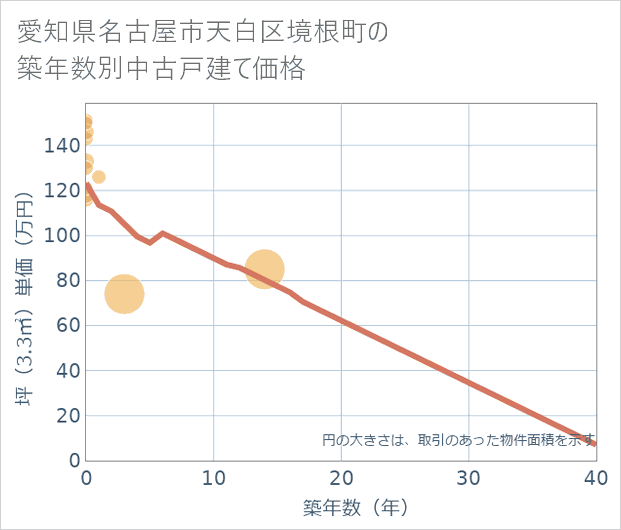 愛知県名古屋市天白区境根町の築年数別の中古戸建て坪単価