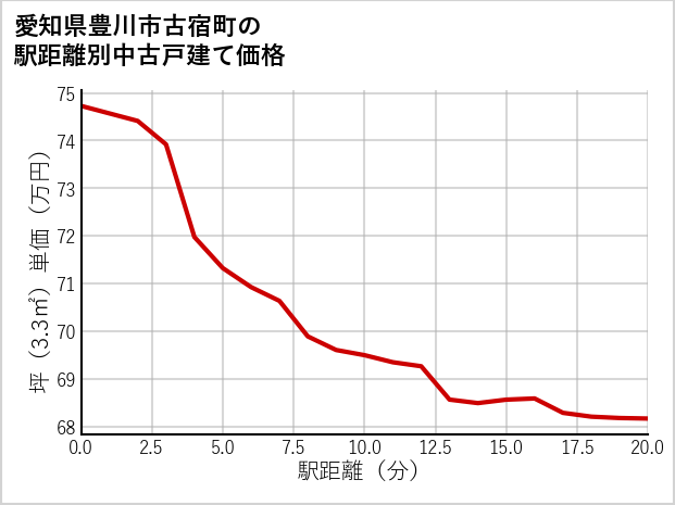 愛知県豊川市古宿町の徒歩距離別の中古戸建て坪単価