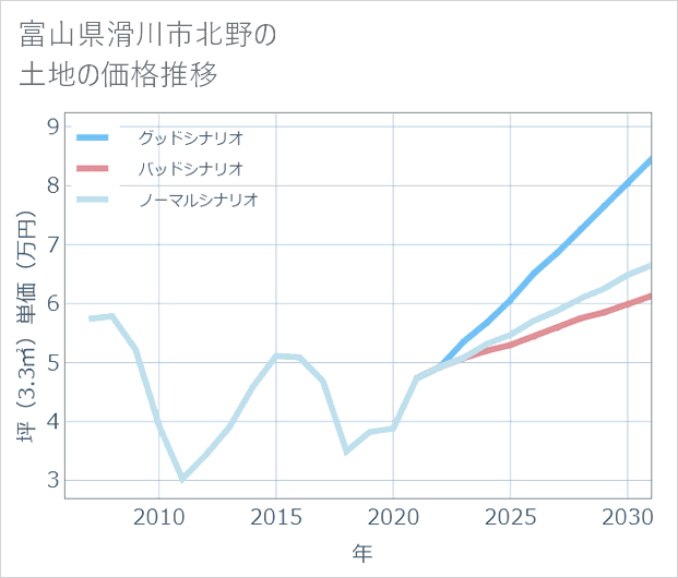 富山県滑川市北野の土地価格推移