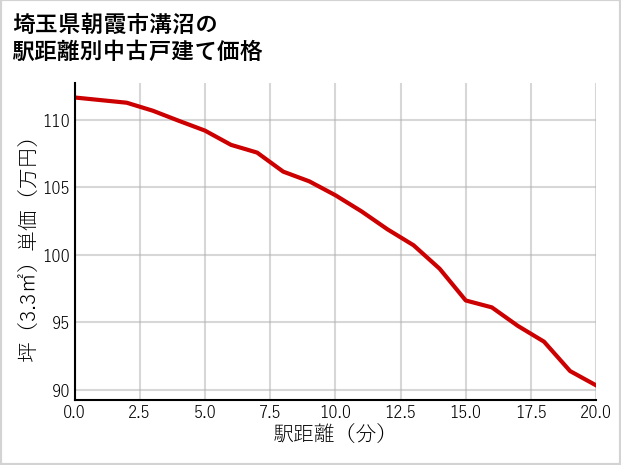 埼玉県朝霞市溝沼の徒歩距離別の中古戸建て坪単価