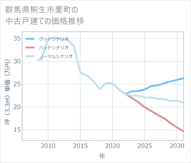 群馬県桐生市菱町の中古戸建て価格推移