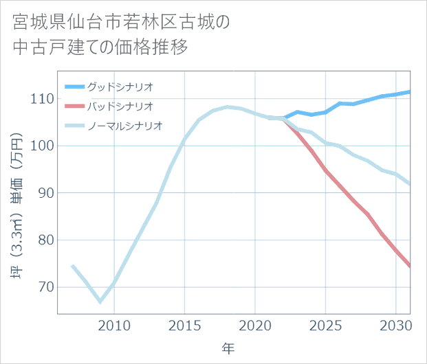 宮城県仙台市若林区古城の中古戸建て価格推移
