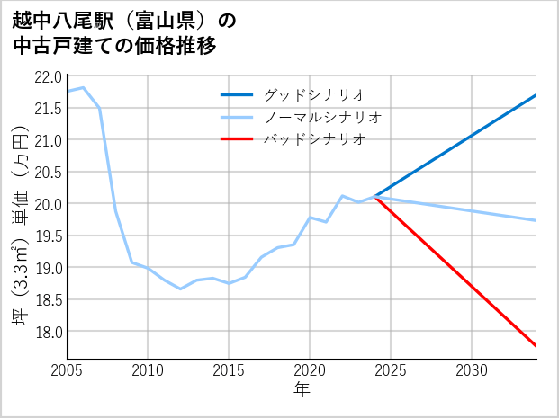 越中八尾駅（富山県）の中古戸建て価格推移