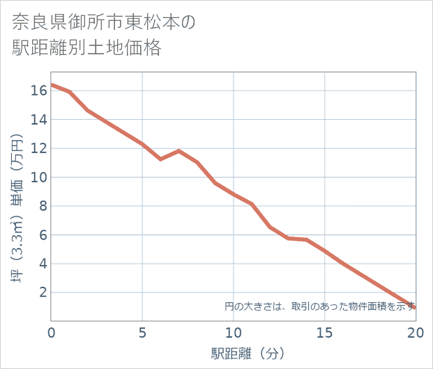 奈良県御所市東松本の徒歩距離別の土地坪単価
