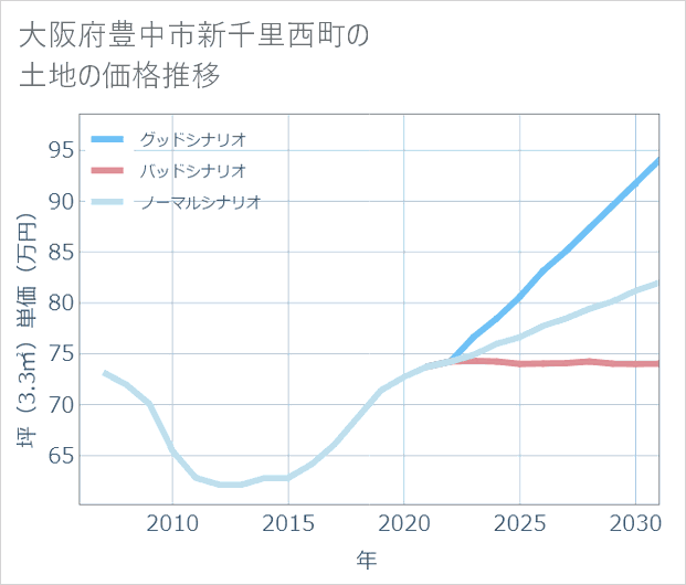 大阪府豊中市新千里西町の土地価格推移