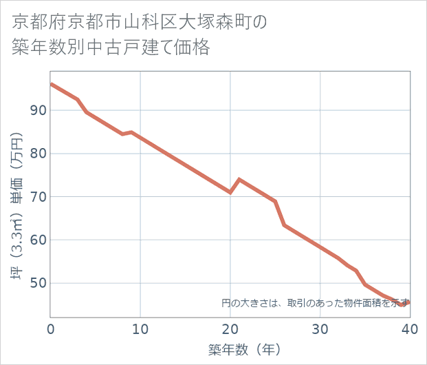 京都府京都市山科区大塚森町の築年数別の中古戸建て坪単価