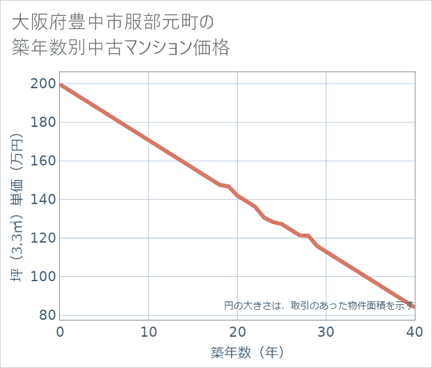 大阪府豊中市服部元町の築年数別の中古マンション坪単価
