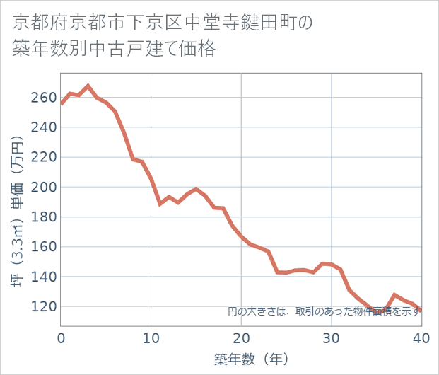 京都府京都市下京区中堂寺鍵田町の築年数別の中古戸建て坪単価