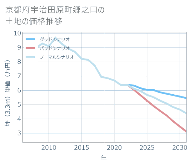 京都府宇治田原町郷之口の土地価格推移