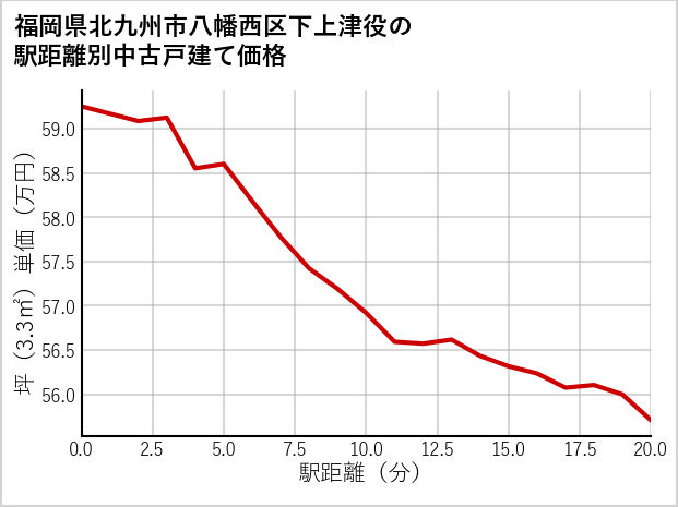 福岡県北九州市八幡西区下上津役の徒歩距離別の中古戸建て坪単価