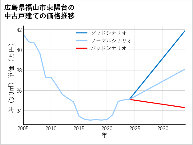 広島県福山市東陽台の中古戸建て価格推移