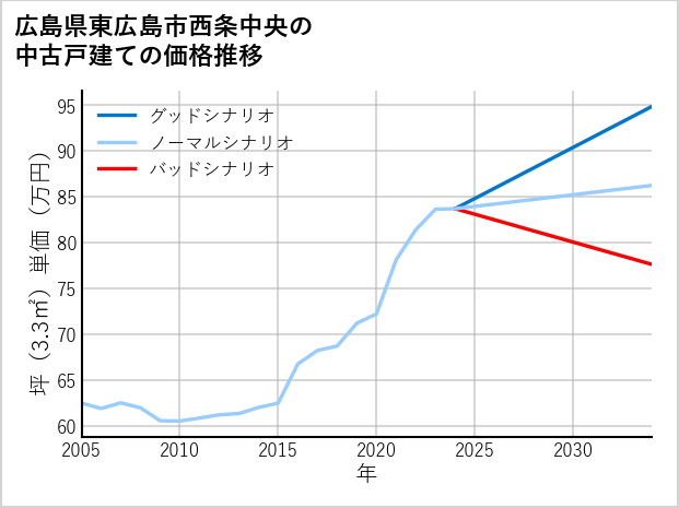広島県東広島市西条中央の中古戸建て価格推移