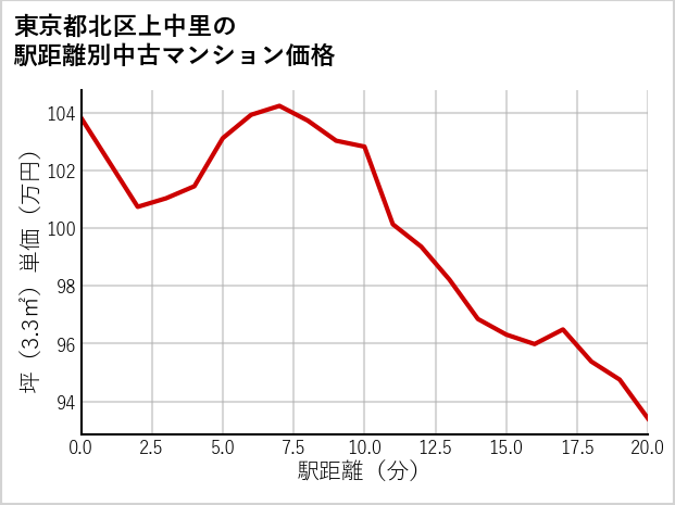 東京都北区上中里の徒歩距離別の中古マンション坪単価