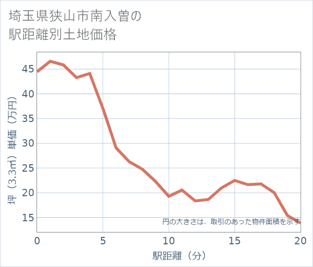 埼玉県狭山市南入曽の徒歩距離別の土地坪単価