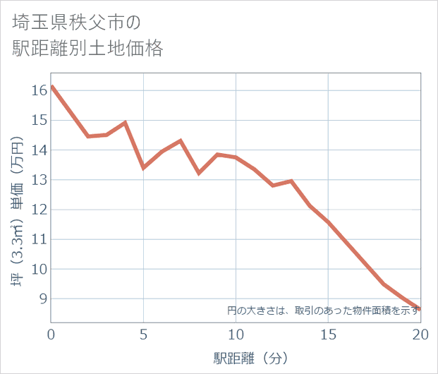 埼玉県秩父市の徒歩距離別の土地坪単価