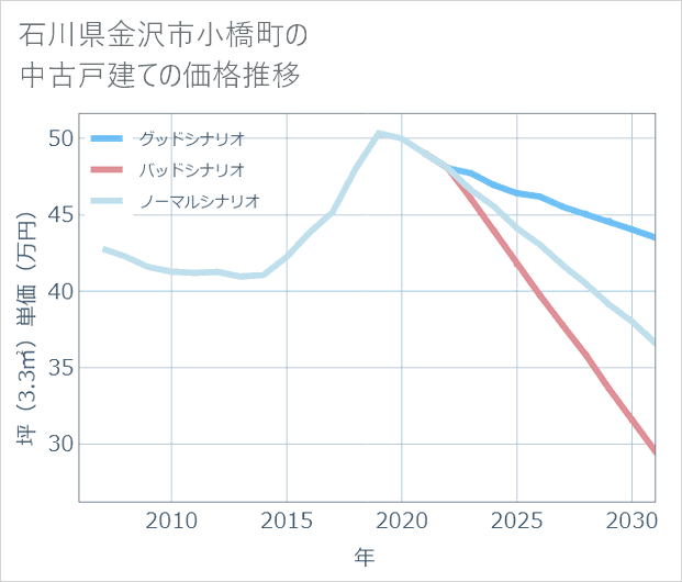 石川県金沢市小橋町の中古戸建て価格推移