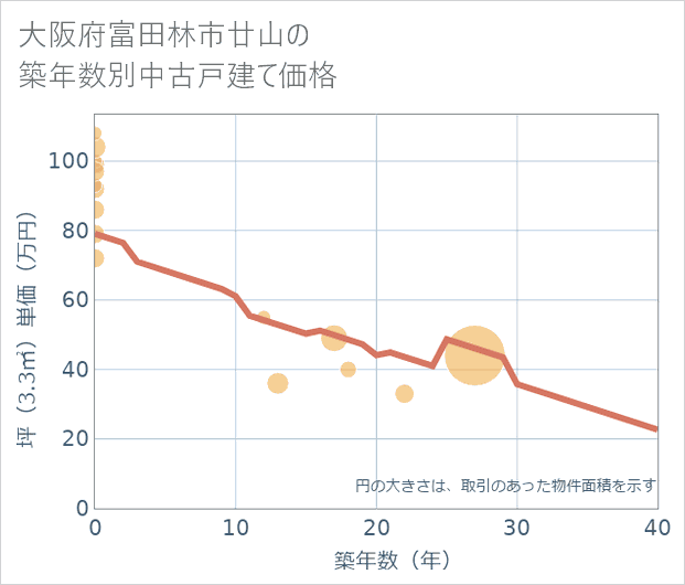 大阪府富田林市廿山の築年数別の中古戸建て坪単価