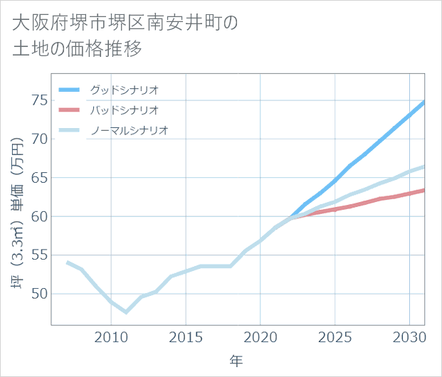 大阪府堺市堺区南安井町の土地価格推移
