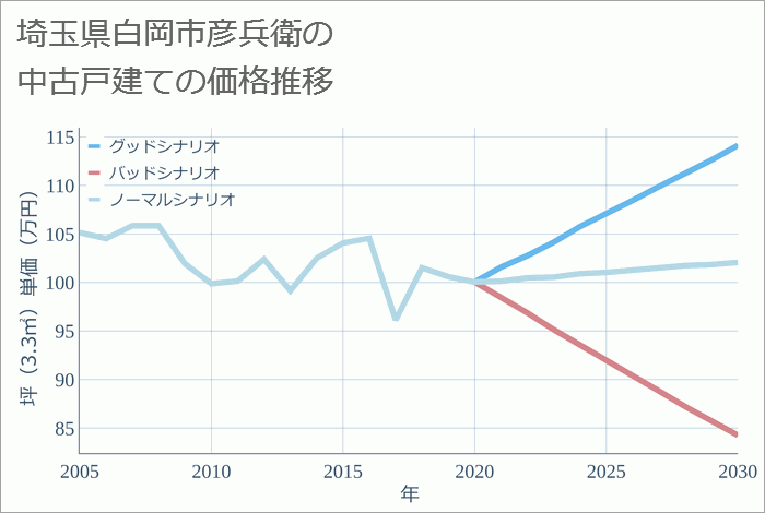 埼玉県白岡市彦兵衛の中古戸建て価格推移