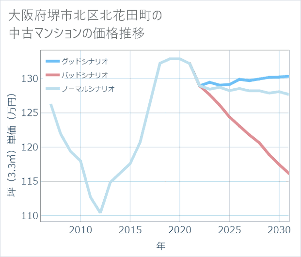 大阪府堺市北区北花田町の中古マンション価格推移