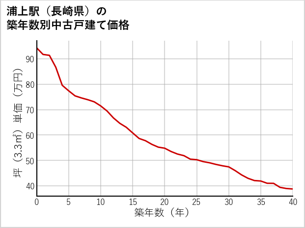 浦上駅（長崎県）の築年数別の中古戸建て坪単価