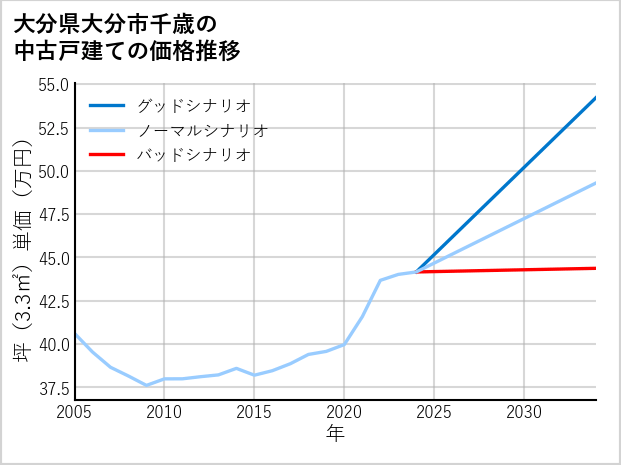 大分県大分市千歳の中古戸建て価格推移
