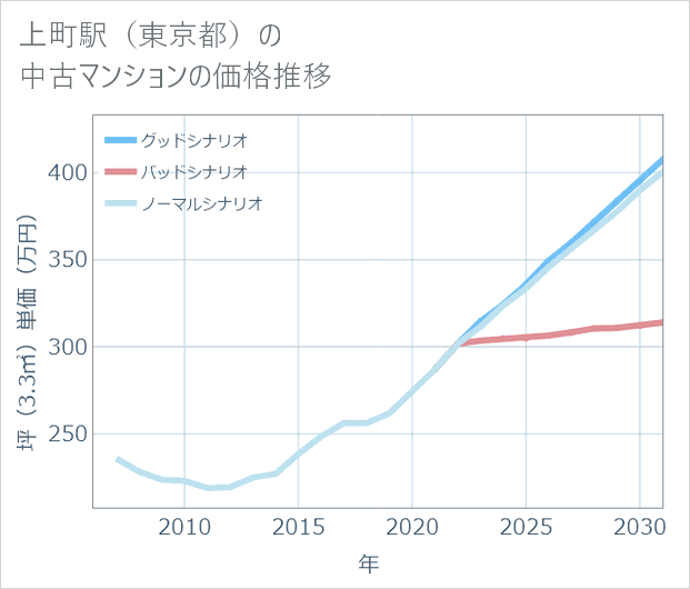 上町駅(東京都)の中古マンション価格推移