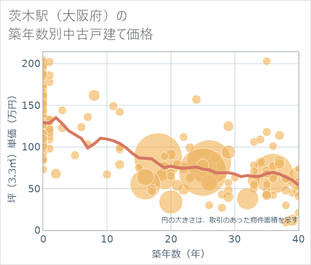 茨木駅(大阪府)の築年数別の中古戸建て坪単価